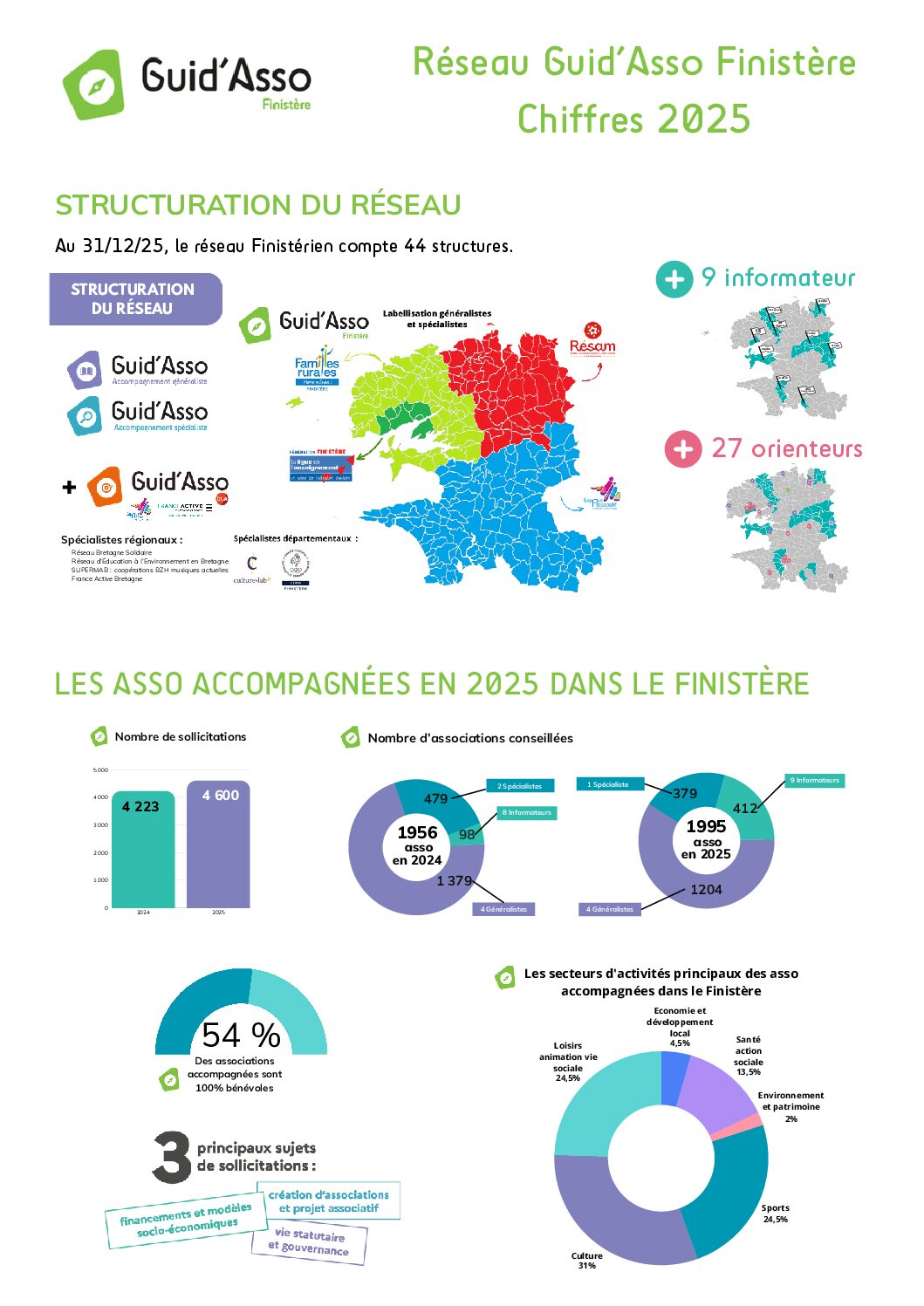Guid&rsquo;Asso Finistère en quelques chiffres